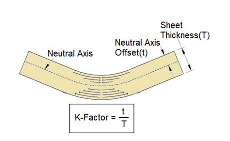 how to calculate k factor for sheet metal|k factor bending sheet metal.